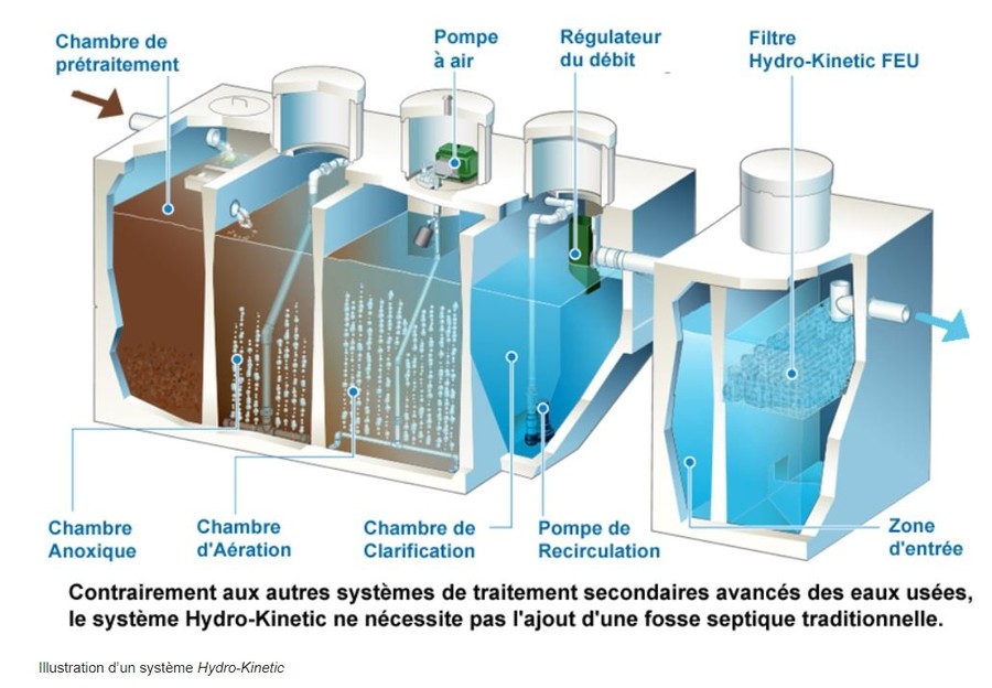 Fosse septique - Abivac